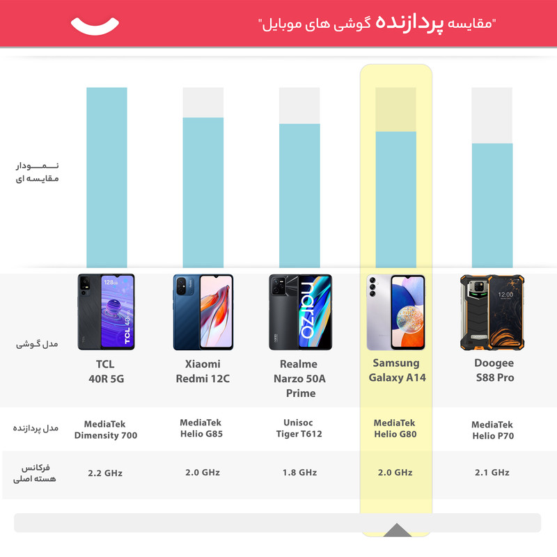 گوشی موبایل سامسونگ مدل Galaxy A14 دو سیم کارت ظرفیت 128 گیگابایت و رم 6 گیگابایت