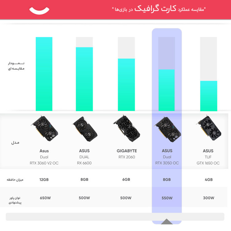 کارت گرافیک ایسوس مدل Dual GeForce RTX 3050 OC Edition 8GB
