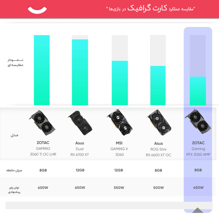 کارت گرافیک زوتک مدل GAMING GeForce RTX 3050 AMP